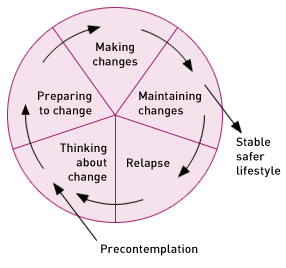 Stages of Change Model