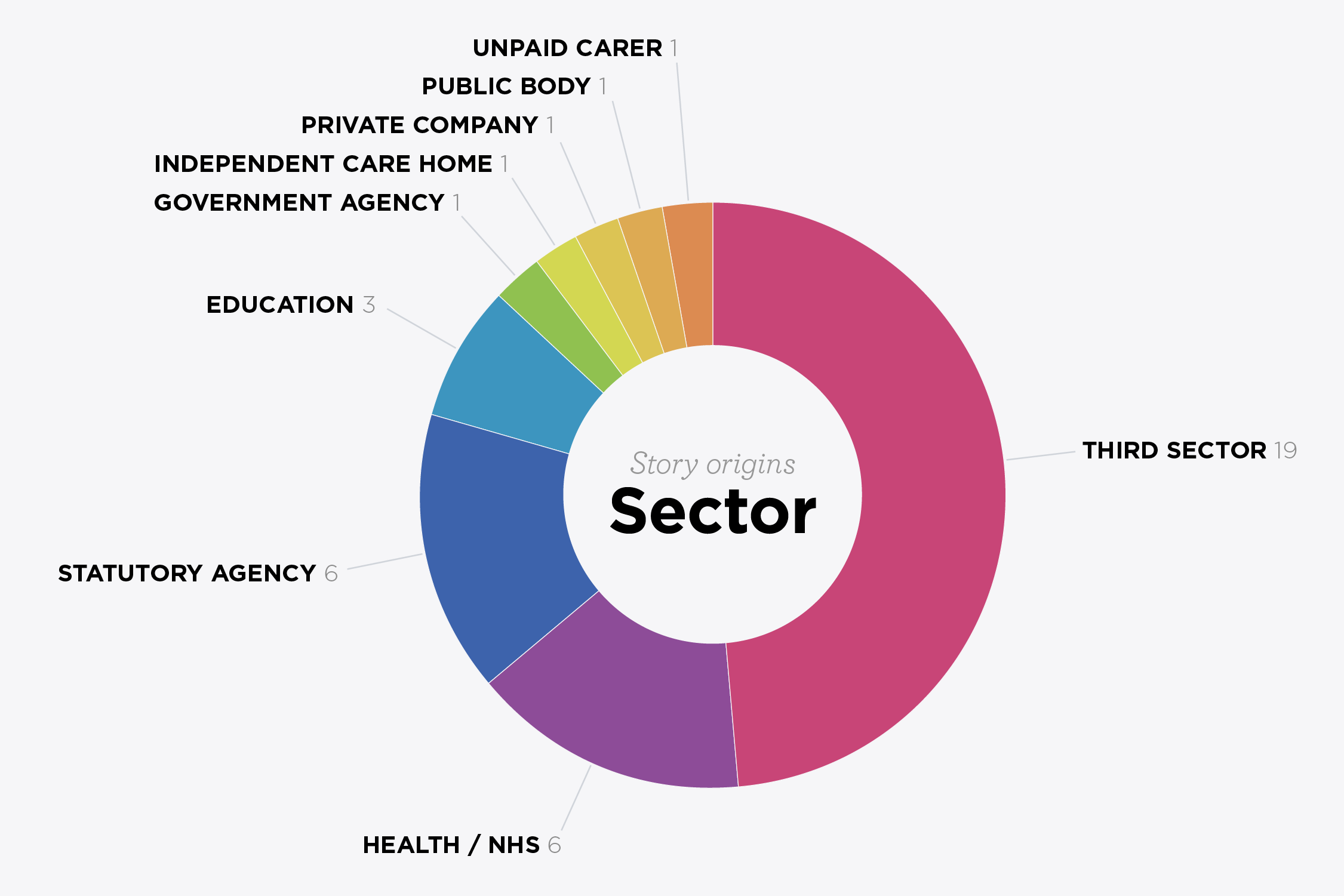 Story origins by sector: Unpaid carer 1,Public body 1,Private company 1,Independent Care Home 1,Government agency 1,Education 3,Statutory agency 6,Health / NHS 6,Third sector 19